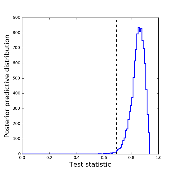Our test statistic is in the tail of the expected distribution, but not impossibly far