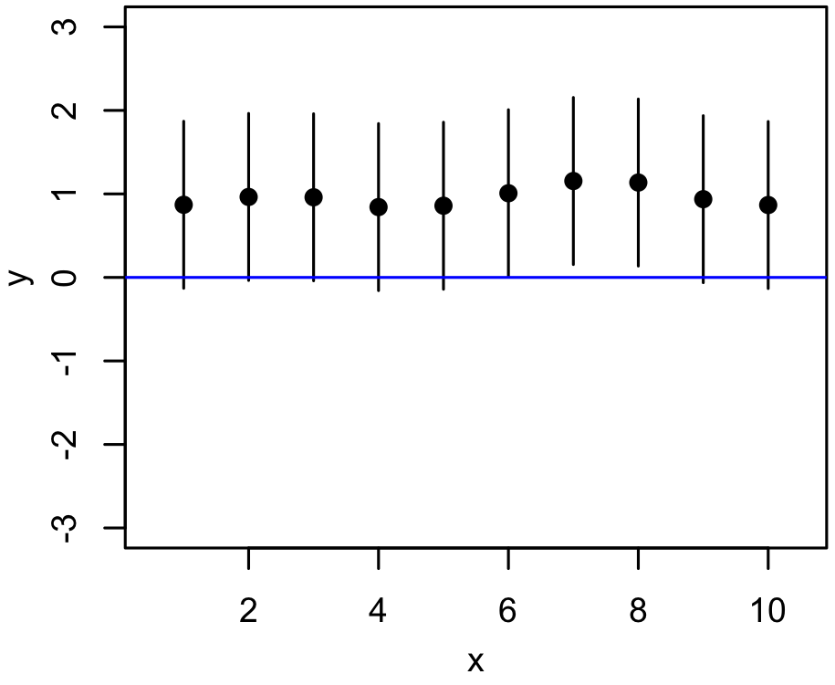 Points are all within error bars of the model curve, and also all above it