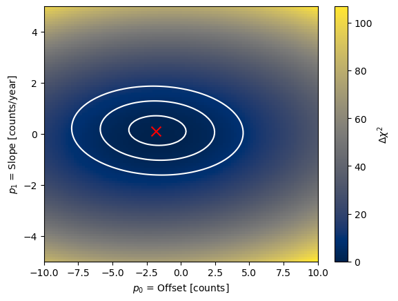 Two dimensional chi squared scan