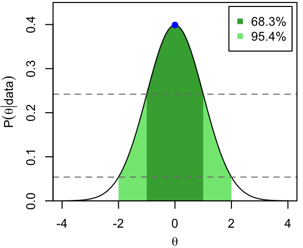 Most-probable credible interval for a simple Gaussian