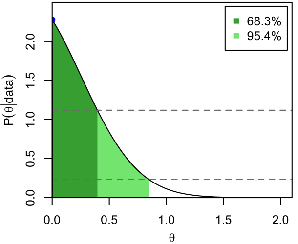 Most-probably credible interval for a distribution that peaks at the edge of its domain