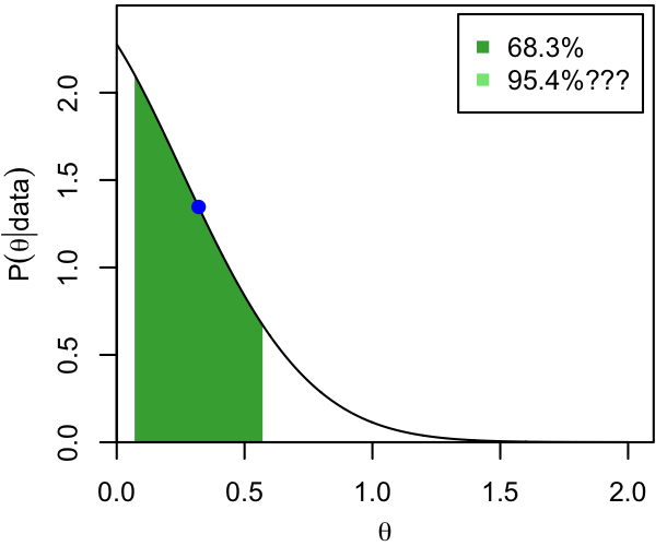Mean and symmetric credible interval for a distribution that peaks at the edge of its domain