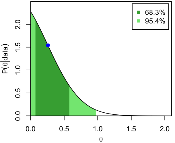 Quantile-based credible interval for a distribution that peaks at the edge of its domain
