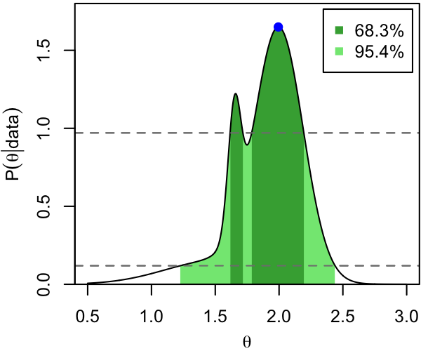 Most-probably credible interval for a multi-model distribution