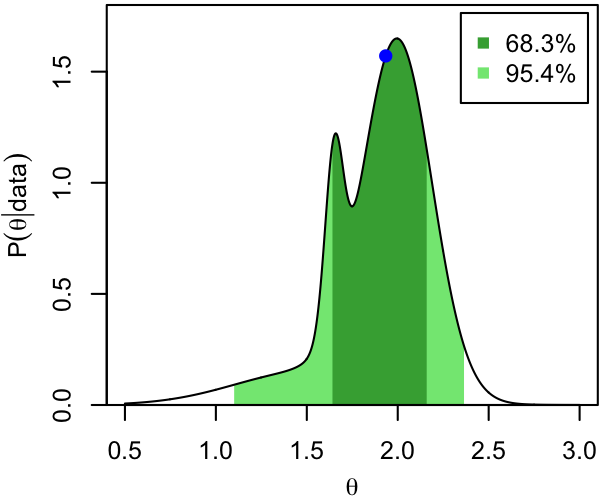 Quantile-based credible interval for a multi-model distribution