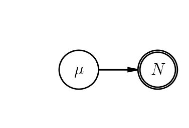 Simple PGM: mu (circle) connects to N (double-circle)