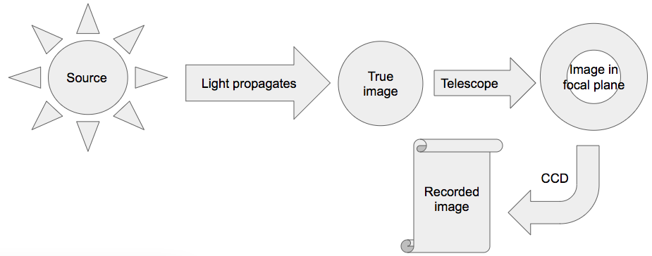 Cartoon flowchart of starlight being recorded as an image