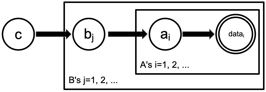 PGM with data measured for objects of class A, which is a subclass of B, which is described by universal parameters c