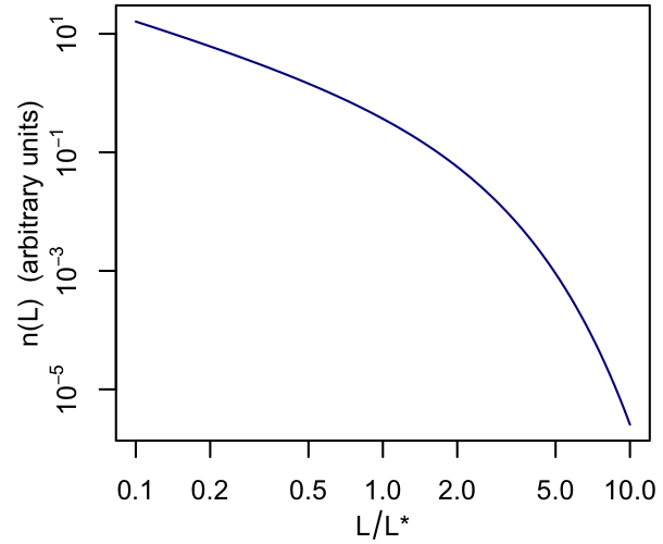 The canonical luminosity function resembles a power-law decrease followed by an exponential cutoff