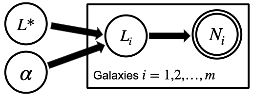 PGM for luminosity measurements of multiple galaxies