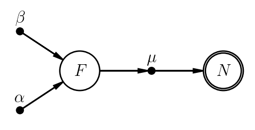 PGM for the Poisson model, explicitly showing the expectation value corresponding to a given flux