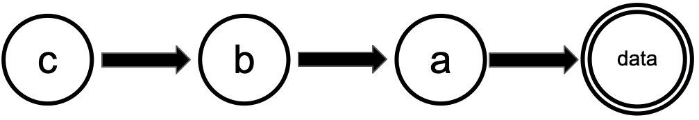 PGM with data depending on a, which depends on b, which depends on c, ..., all stochastically