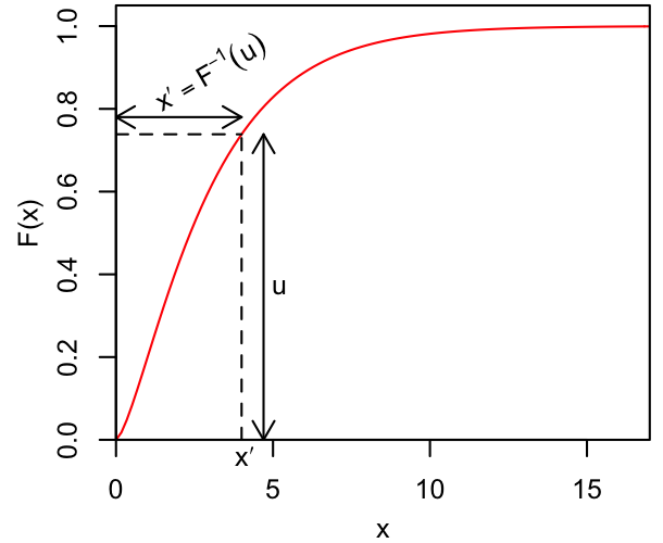 The corresponding CDF, with horizontal and vertical lines intersecting the curve, illustrating the selection of a uniform probability and the corresponding quantile