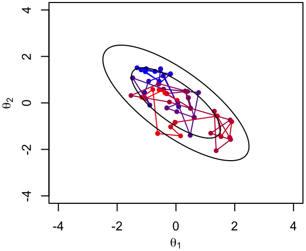 A random walk that begins and remains within the target distribution