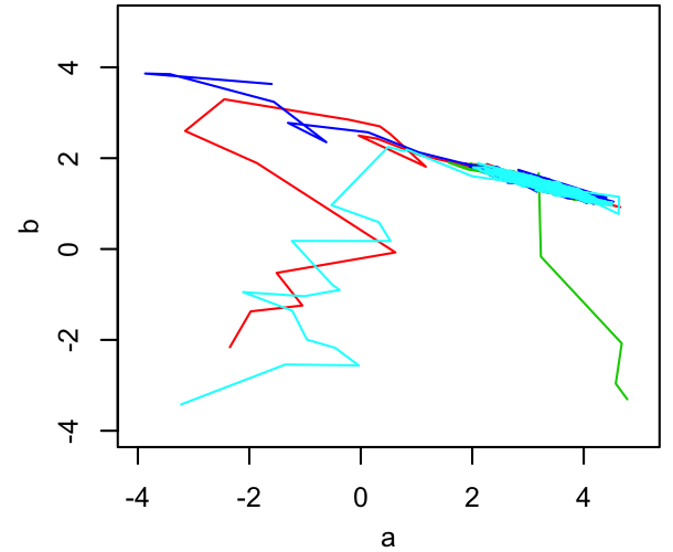 Chains in a 2D a-b parameter space begin widely separated and end up moving around in the same region