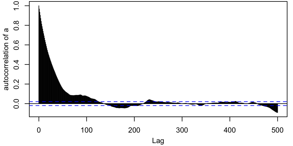 Autocorrelation of a decreases with lag