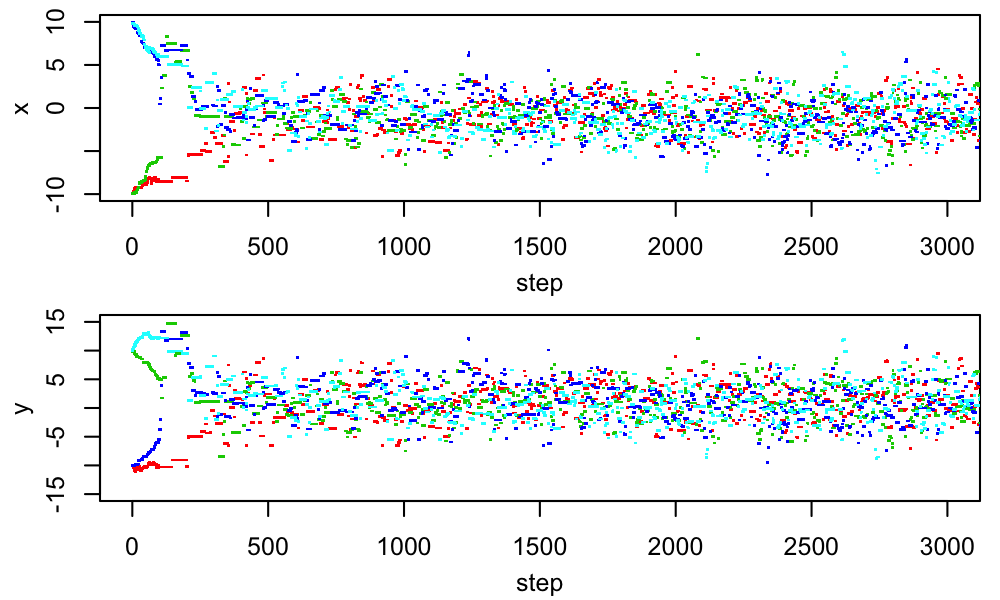 Trace plots in which all chains, after a short burn-in period, converge and begin sampling with small autocorrelation