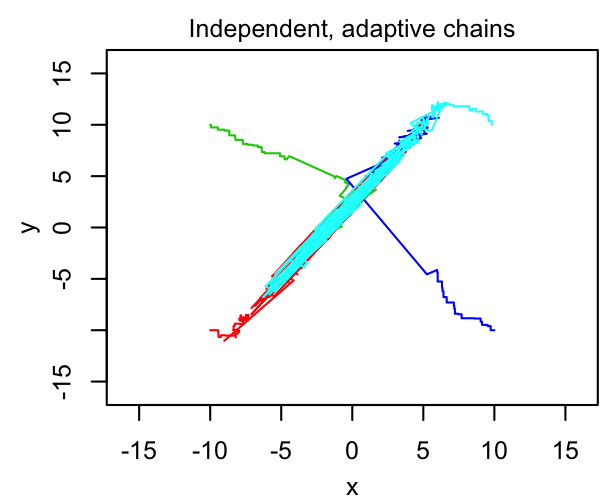 Chains in a 2D x-y parameter space begin widely separated and end up moving around in the same region after spending a long time finding their way there