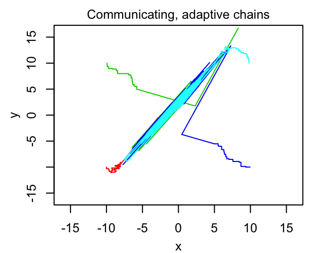 Chains in a 2D x-y parameter space begin widely separated and end up moving around in the same region after spending a much shorter time finding their way there