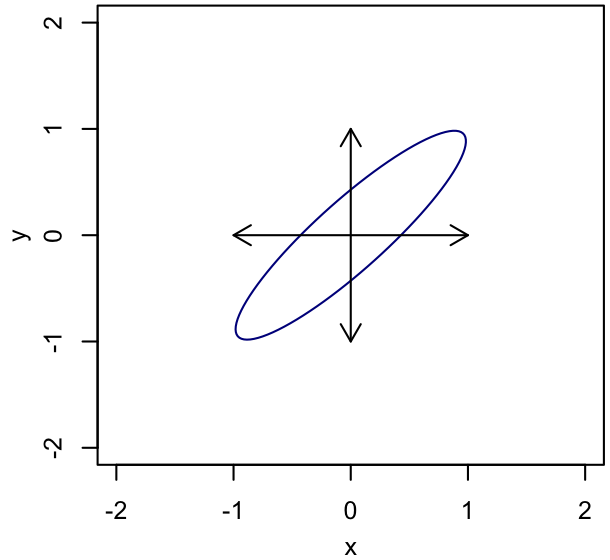 Tilted ellipse spanned by cartesian basis vectors