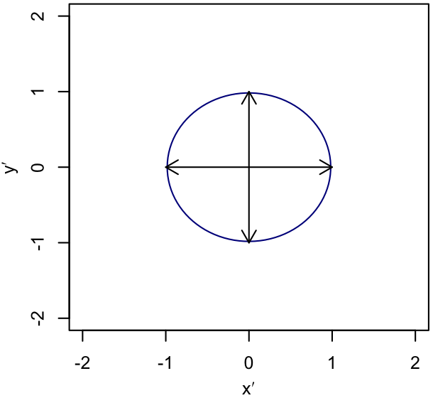 Circle spanned by cartesian basis vectors