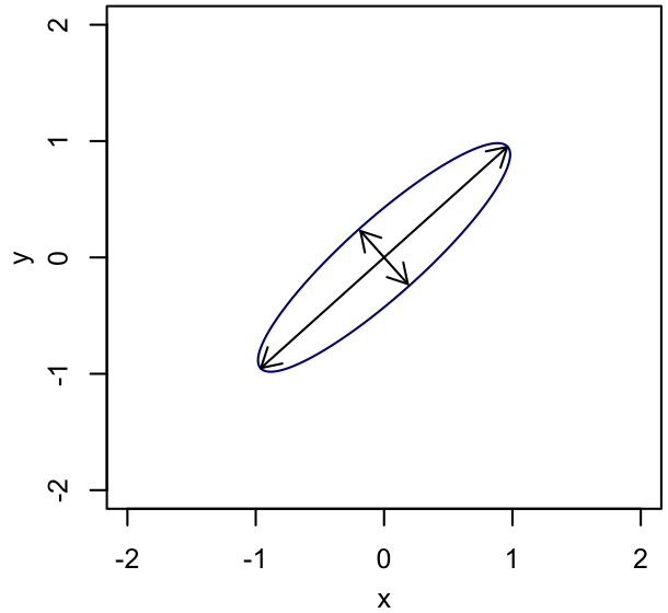 Tilted ellipse spanned by basis vectors aligned with the major and minor axes