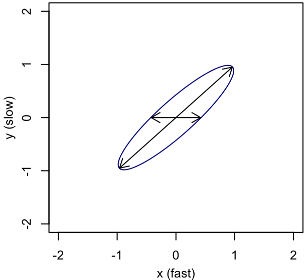 Tilted ellipse with one basis vector aligned with the major axis, and another aligned with a cartesian axis