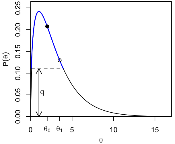 Illustration of slice sampling: selecting a probability q less than the probability at our current location, and uniformly sampling where the PDF is larger than q