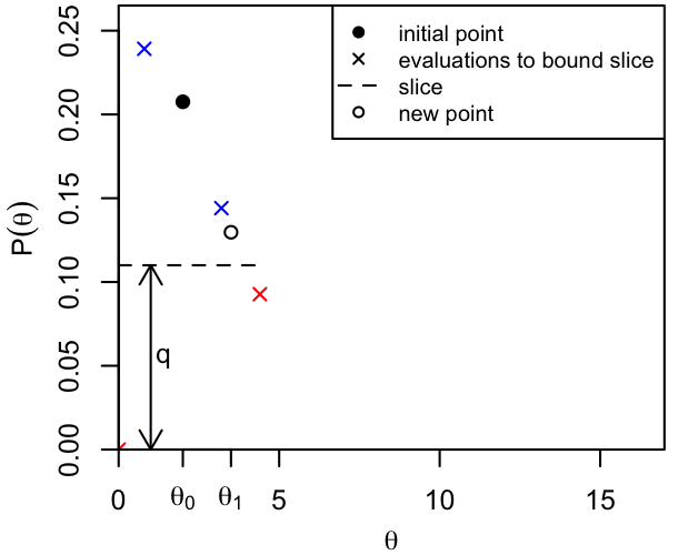 Illustration of slice sampling showing only PDF values where it would be evaluated, without the full underlying function
