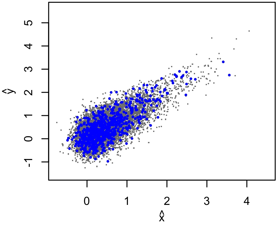x-hat vs y-hat scatterplot corresponding to selection completely at random