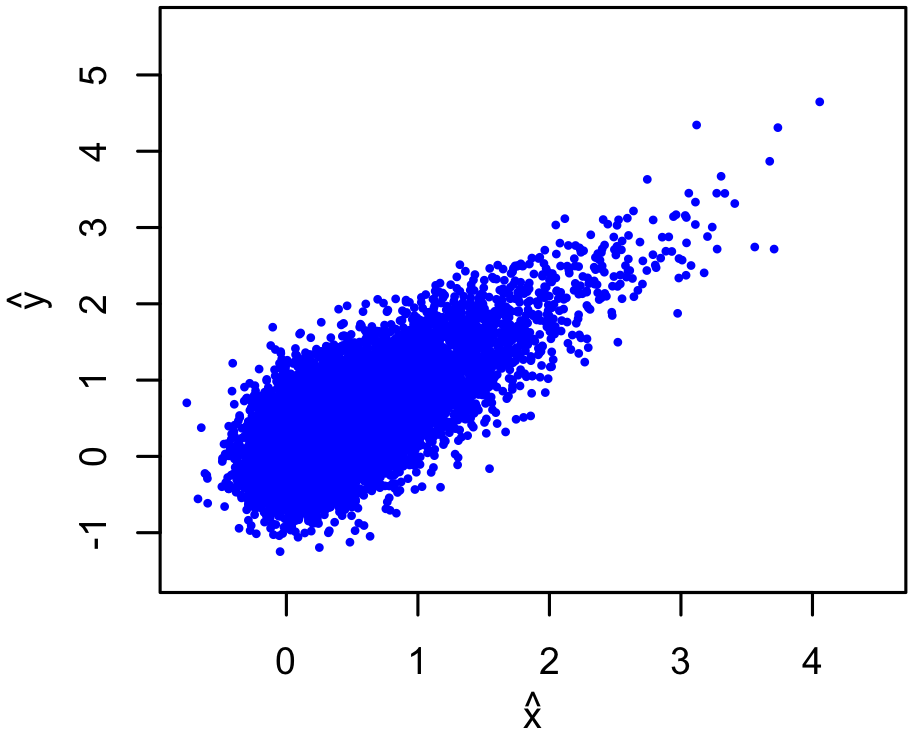 x-hat vs y-hat scatterplot of a mock complete cluster data set