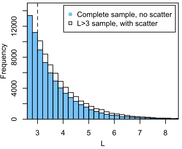 Histograms of source luminosities above, before and after scatter is applied