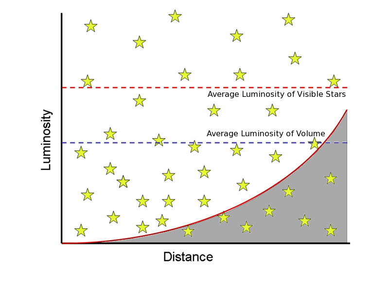 Scatterplot of sources in distance vs luminosity, showing how a constant flux progressively excludes all but the most luminous as distance increases
