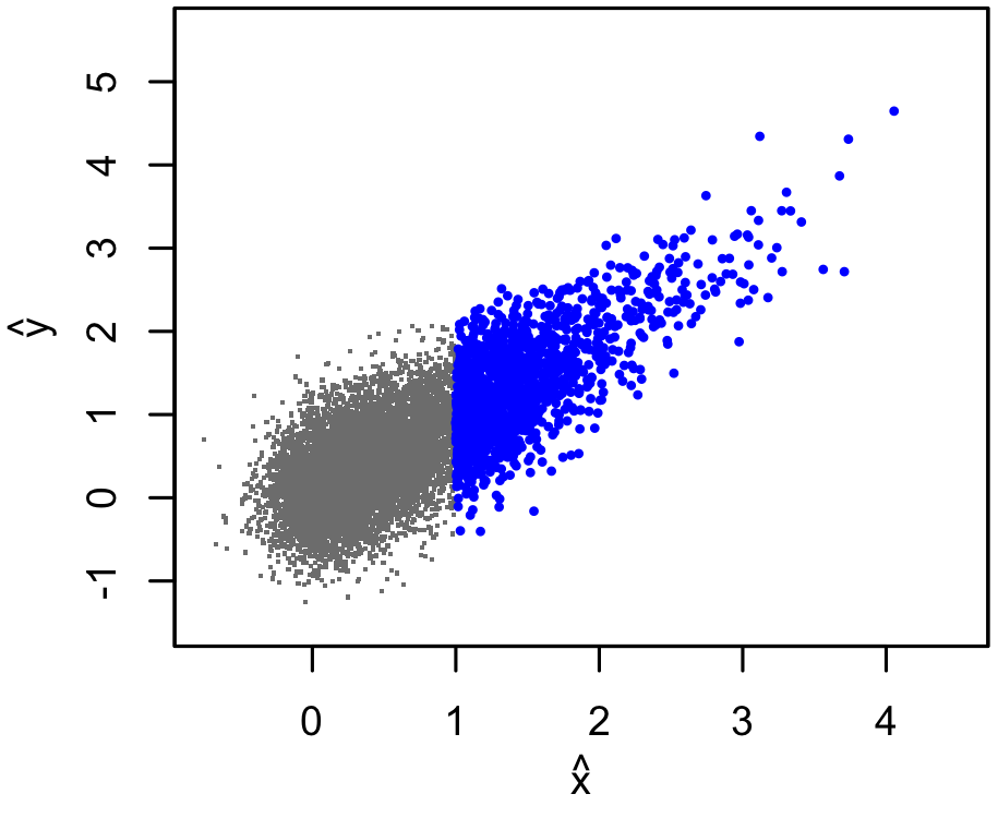 x-hat vs y-hat scatterplot corresponding to selection on x-hat