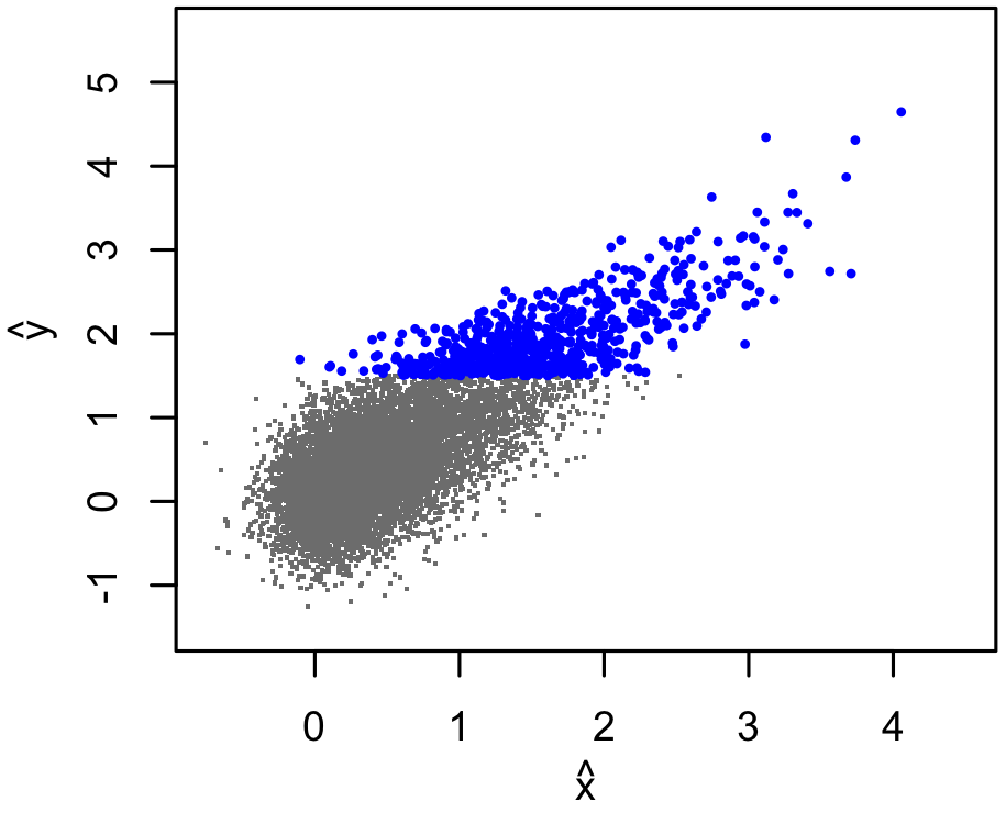 x-hat vs y-hat scatterplot, with points below a threshold y-hat for detection greyed out