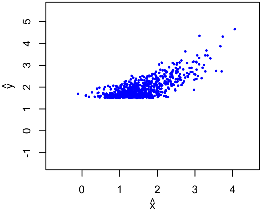 x-hat vs y-hat scatterplot showing only points that exceed a threshold y-hat for detection