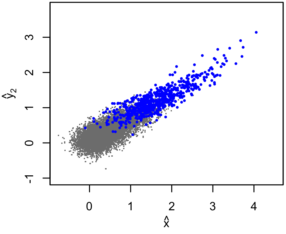 x-hat vs y-hat scatterplot corresponding to selection on a 3rd observable that also correlates with x