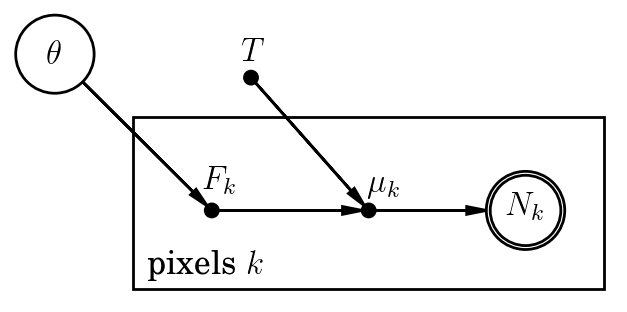 PGM of the stellar flux generative model