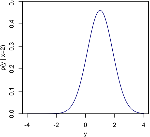 Conditional distribution of y given x=2