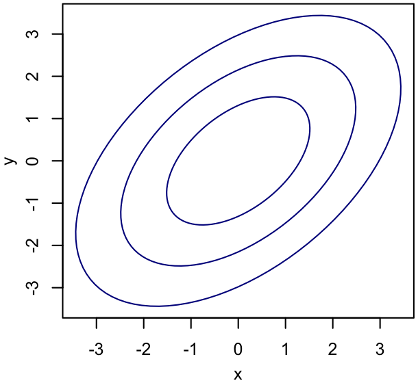 Contour plot of a correlated multivariate PDF