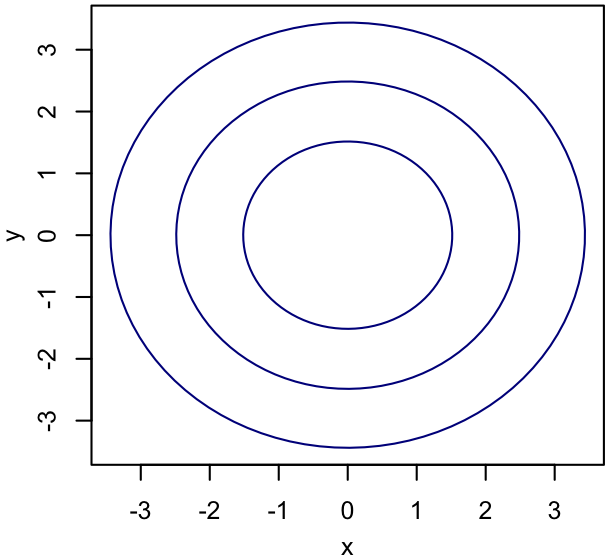 Contour plot of a uncorrelated multivariate PDF