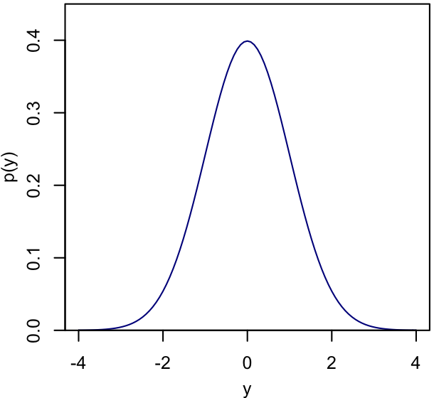 Marginal distribution of y