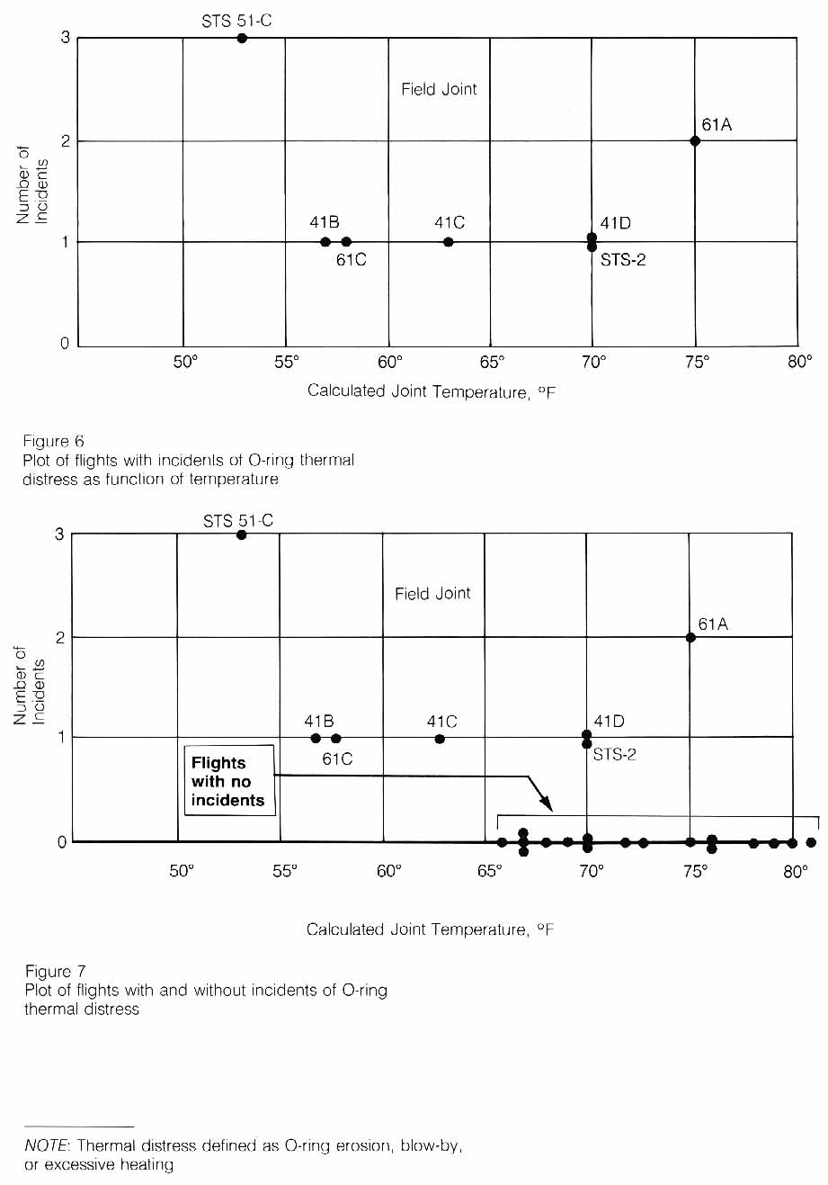 Top: number of incidents as a function of temperature, showing only launches with at least 1 incident; Bottom: same, including launches that suffered 0 incidents